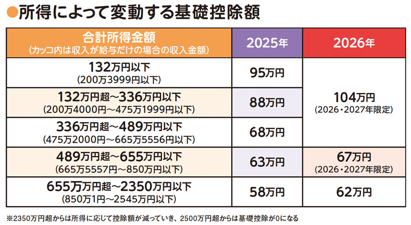 所得によって変動する基礎控除額